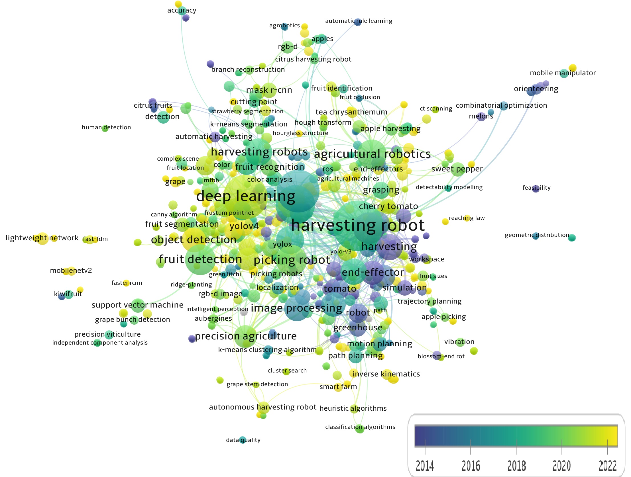 Keywords appearance popularity